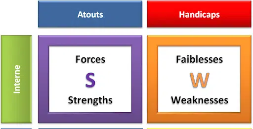 Comment faire une analyse interne ?